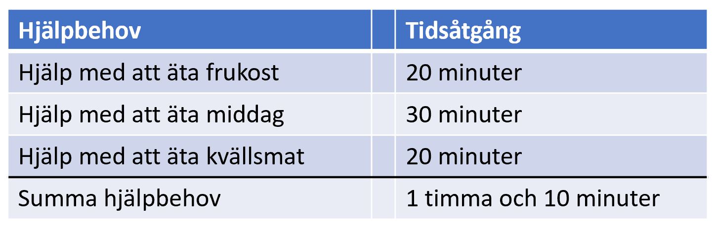 Grafik hjälpbehov